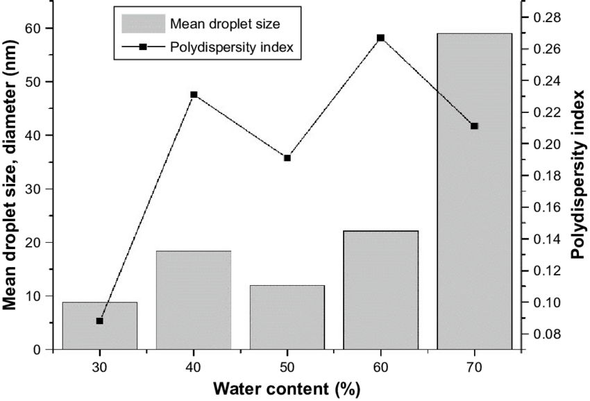 Effect Of Water Content On Mean Droplet Size And Polydispersity - Diagram (850x578), Png Download