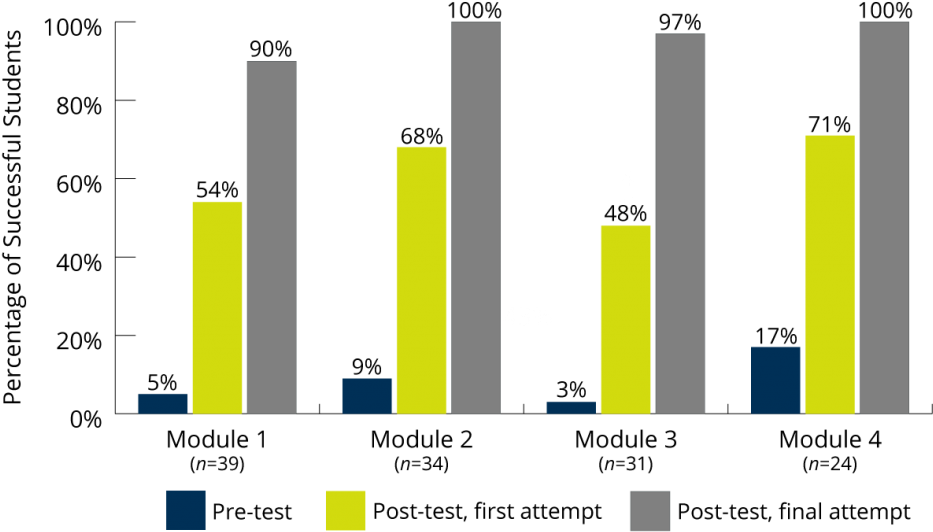 Mylab Companion Study Plan Impact On Success Rates, - Diagram (1024x565), Png Download
