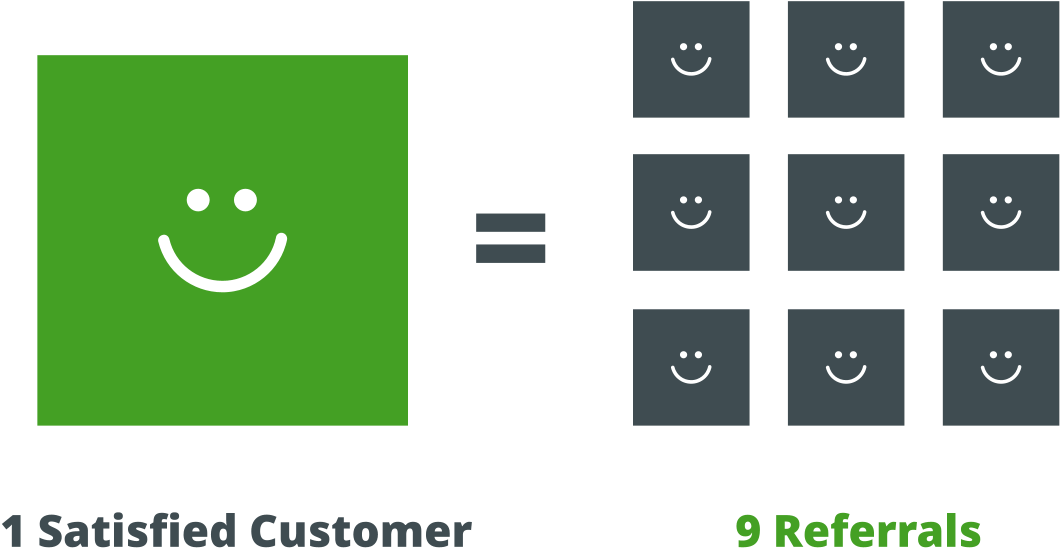 Happy Customers Vs Angry Customers Infogrpahic - Paybyphone App (1164x668), Png Download