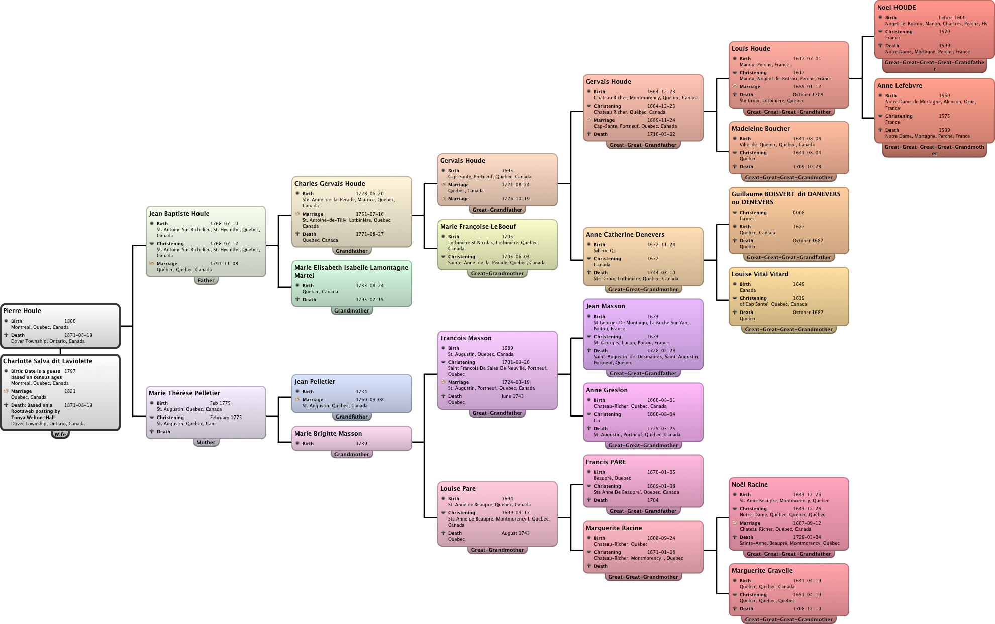 Ancestor Chart Pierre Houle - Ancestor (1980x1242), Png Download