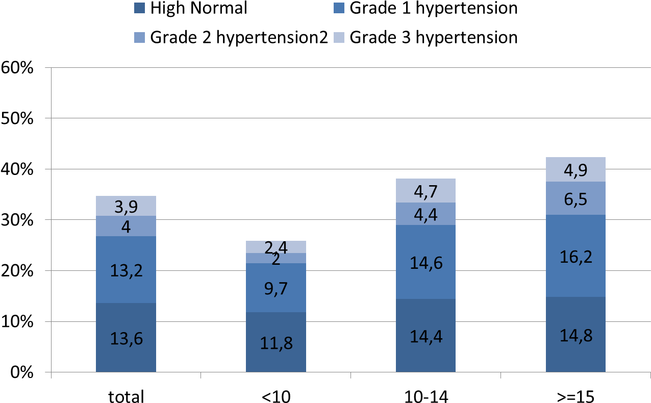 Of High Normal Blood Pressure, Grade 1, Grade 2 And - Number (1311x839), Png Download