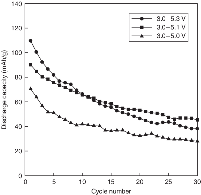 Cycling Performance Of Licopo 4 /li Batteries As A - Biacore (654x636), Png Download