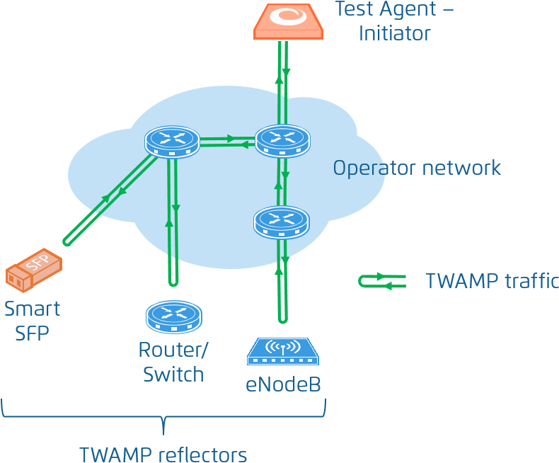 Images/twamp-test - Diagram (831x694), Png Download
