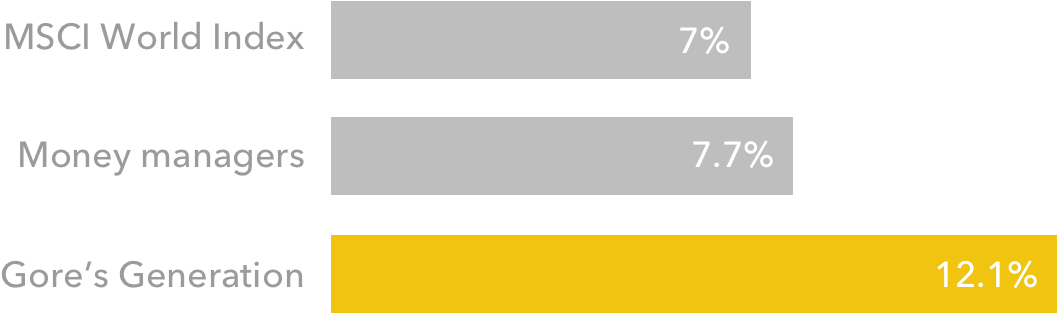 Annualized Returns, Summer 2005 To June - Orange (1600x350), Png Download