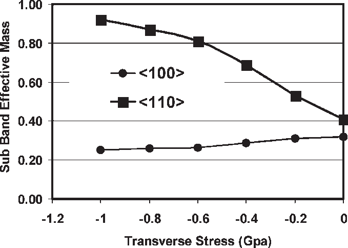 Ground State Hole Subband Effective Mass Versus In-plane - Micro-combustion (679x483), Png Download