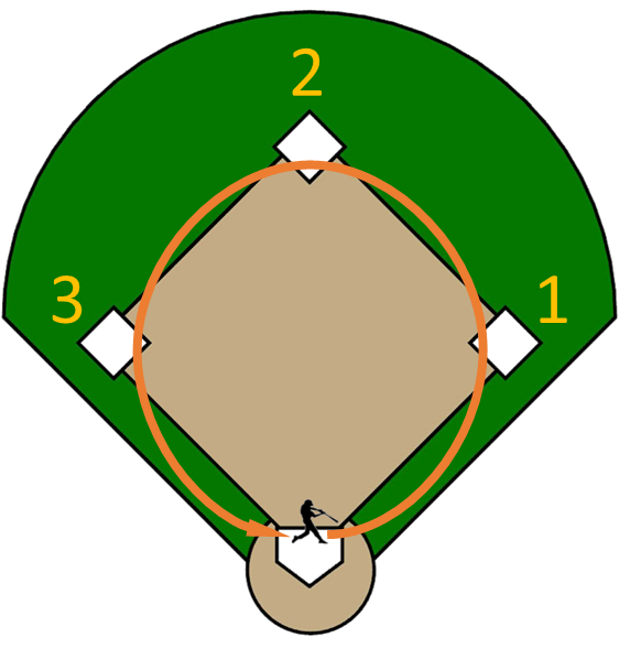 Baseball Base Png Clipart Freeuse Stock - Bases In Baseball Field (586x587), Png Download