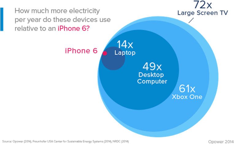 For More Insight On How The Iphone 6 And Other Super-efficient - Iphone (768x486), Png Download