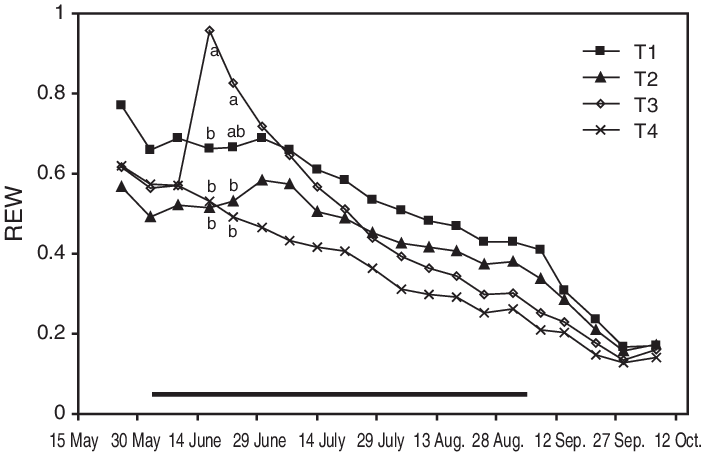 Relative Extractable Water At 1-m Depth And - Plot (702x452), Png Download