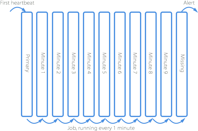 Cloud 66 Missing Heartbeat Detection - Packaging Symbols And Meanings (652x473), Png Download