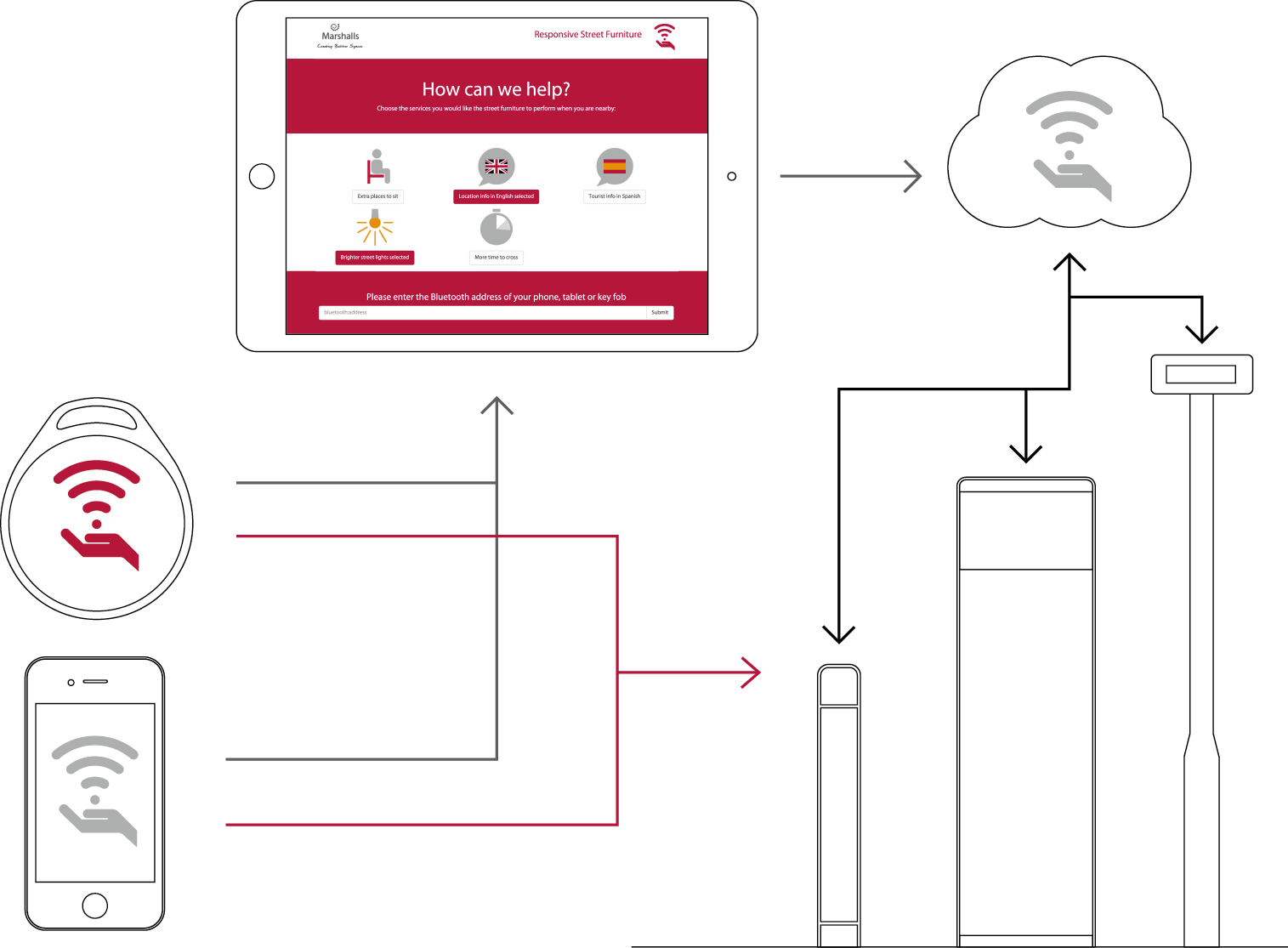 System Diagram For Responsive Street Furniture - Responsive Street Furniture (1515x1115), Png Download