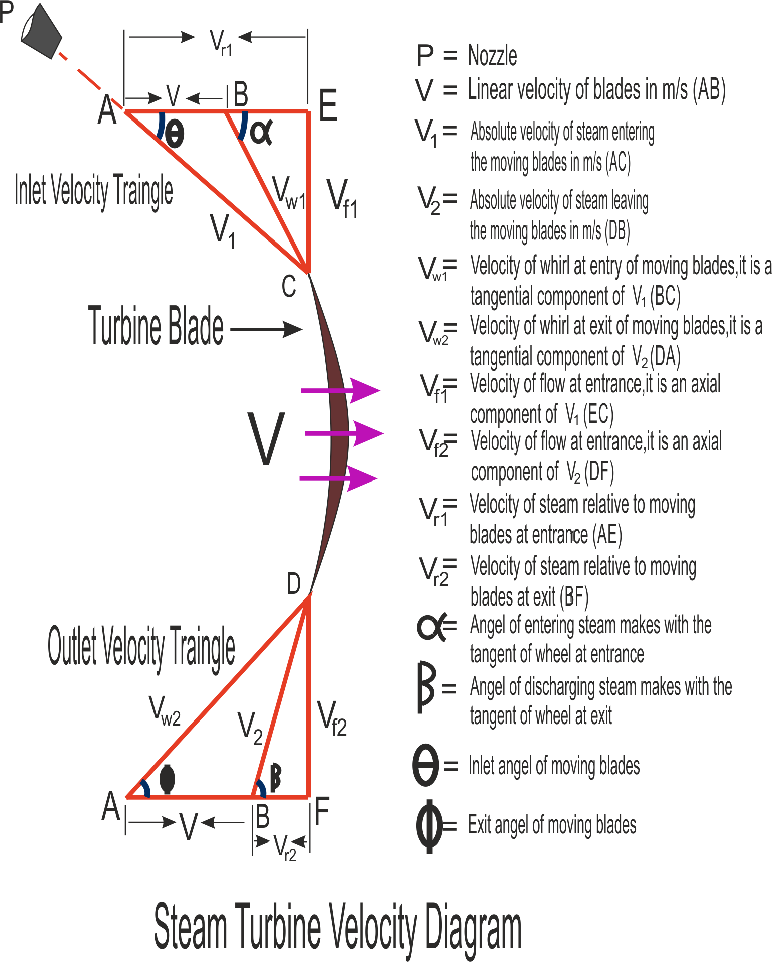 Steam Turbine Velocity Diagram - Diagram (1539x1916), Png Download