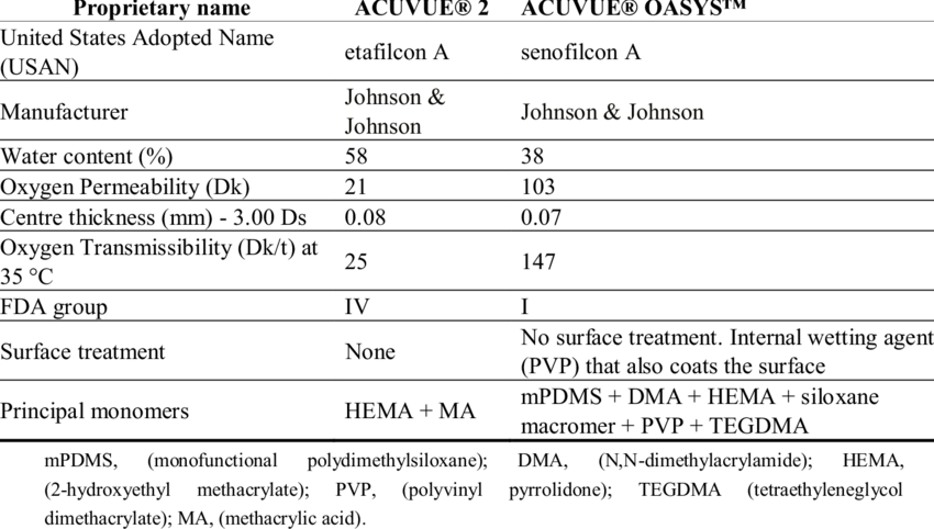 Properties Of Contact Lens Materials Evaluated In The - Contact Lens (850x482), Png Download
