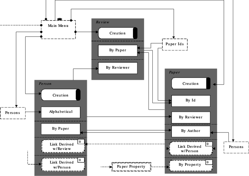 Generic Context Schema For The " Conference Paper Review - Diagram (850x602), Png Download