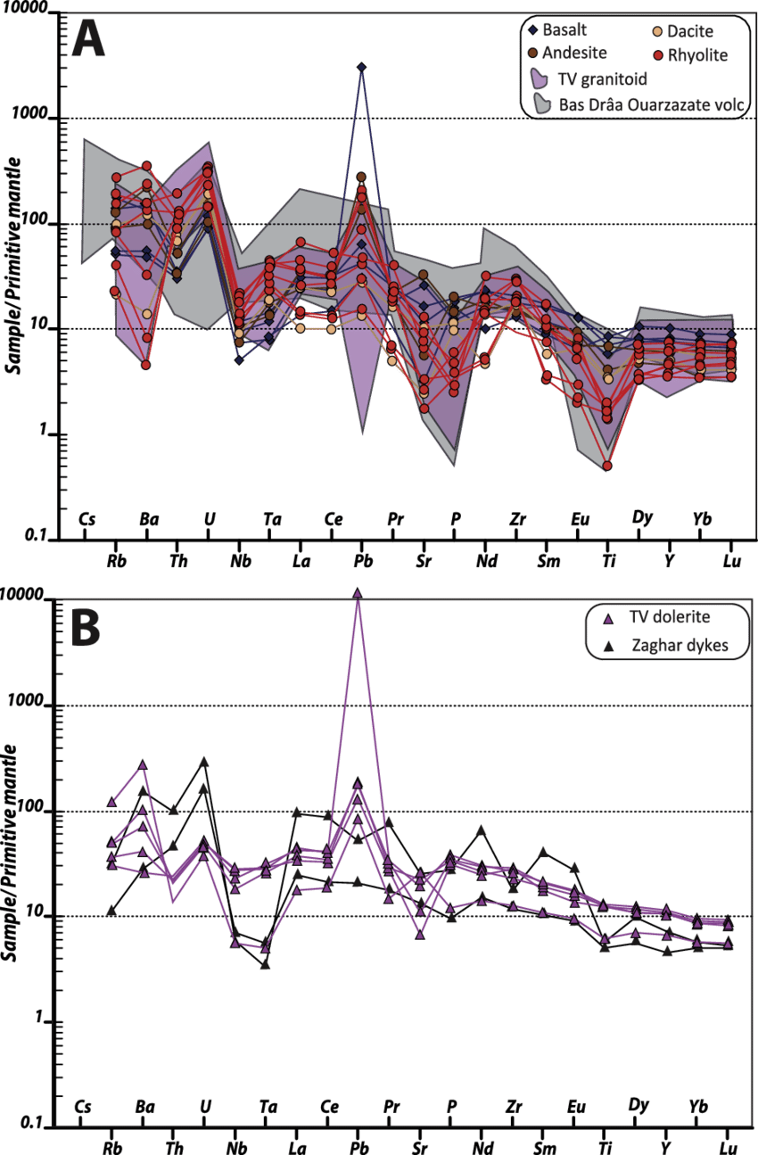 Primitive Mantle Normalized Multi Element Diagrams - Television (850x1295), Png Download