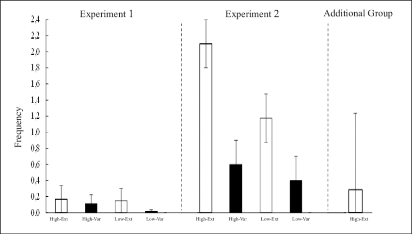 Mean S1 Frequency By Opportunity When Extinction And - Diagram (850x483), Png Download
