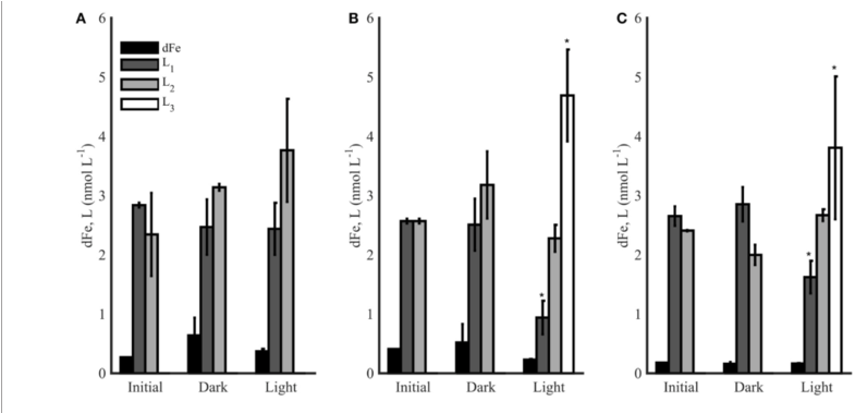 The Dfe And Ligand Concentrations (l 1 -l 3 ) For Photochemical - .org (850x378), Png Download