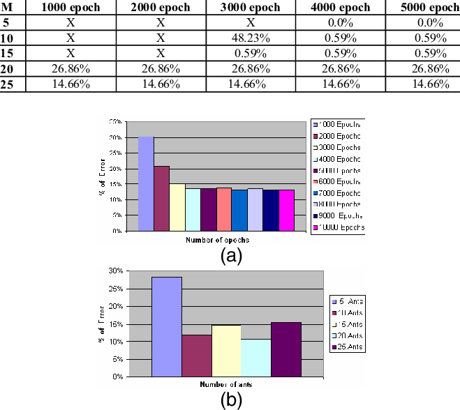 Percentage Of Error Obtained In The First Experiment - Clothing (659x588), Png Download