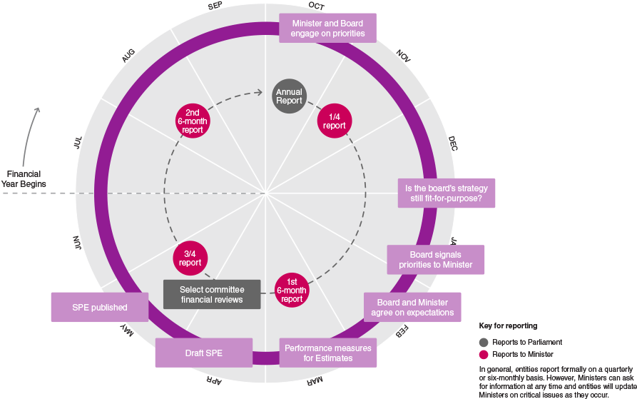 Levers For Statutory Crown Entities - Reporting Cycles (900x575), Png Download