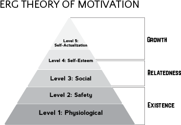 A Diagram Explaining Erg Theory Of Motivation - Diagram (450x300), Png Download