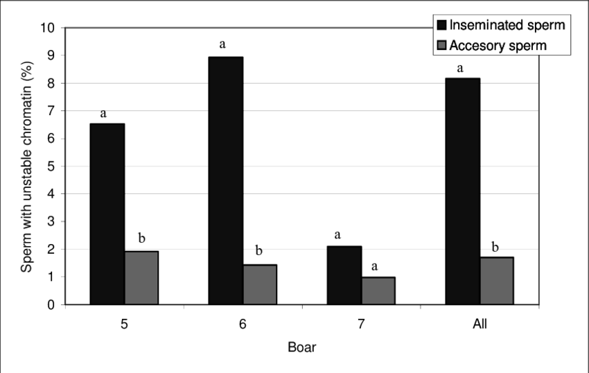 Percentage Of Sperm With Unstable Chromatin In Inseminated - Semen (850x538), Png Download