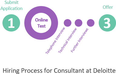 During This Stage, You Will Meet With Deloitte's Employees - Circle (664x271), Png Download
