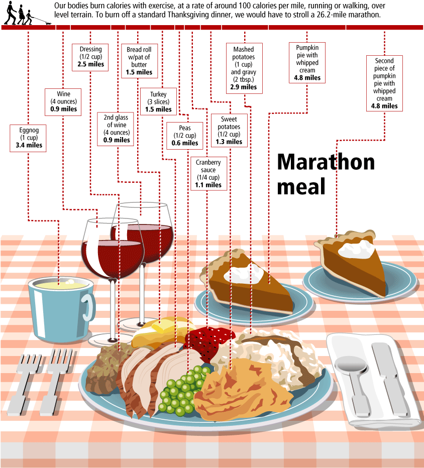 Infographics By Gary Newman Design - Holiday Food Calories To Exercise (843x941), Png Download