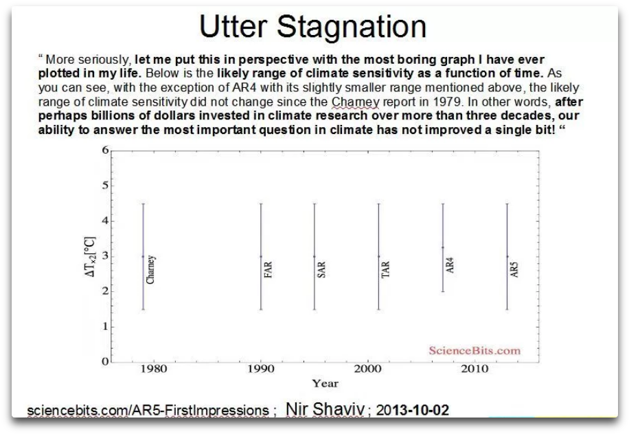 Nir Shaviv Utter Stagnation - Nir Shaviv (957x688), Png Download
