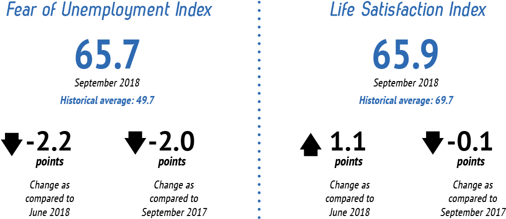 Fear Of Unemployment Falls By - Industry (1104x449), Png Download