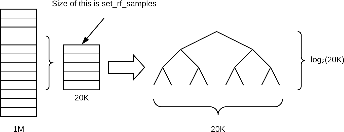 Assuming That The Tree Remains Balanced As We Grow - Diagram (1458x578), Png Download