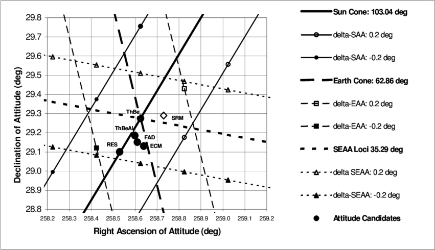 Attitude Solutions Relative To Saa, Eaa & Seaa Loci - Diagram (850x514), Png Download