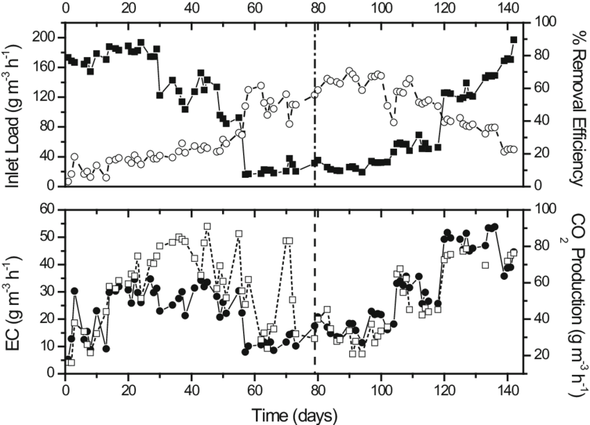 Ils Tested , Evolution Of Removal Efficiency (empty - Efficiency (850x612), Png Download