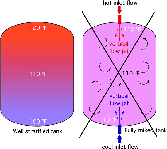 Good Internal Design Improves Thermal Storage Tank - Thermal Gradient In Water Tank (900x550), Png Download