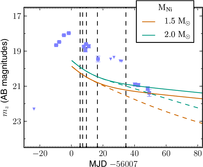 Z Band Light Curve Of Ps1 12sk Alongside The Nebular - Diagram (649x558), Png Download