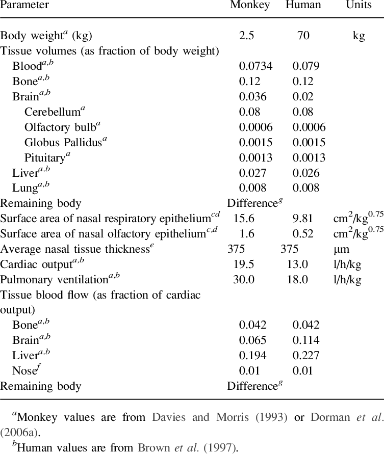 Physiological Parameters For Monkeys And Humans - Human (753x891), Png Download