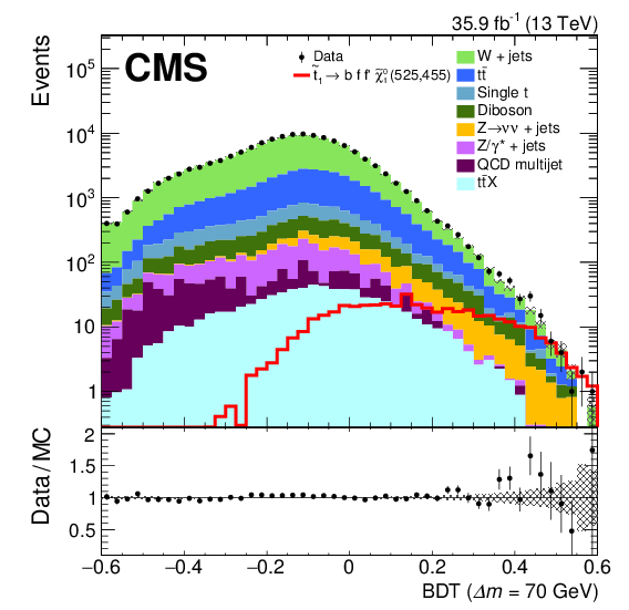 Search For Top Squarks Decaying Via Four Body Or Chargino - Diagram (842x595), Png Download