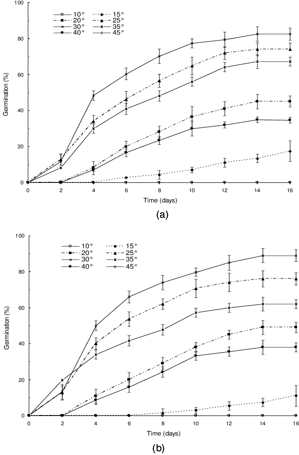 Cumulative Germination Percentage Of Tow C - Diagram (669x954), Png Download