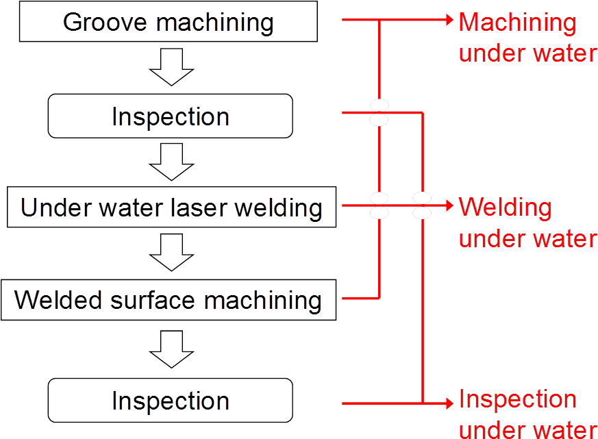 2 Process Flow For Underwater Laser Beam Welding - Better Living Industries (1017x658), Png Download