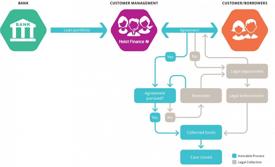 Collection Process Overview - Diagram (958x585), Png Download