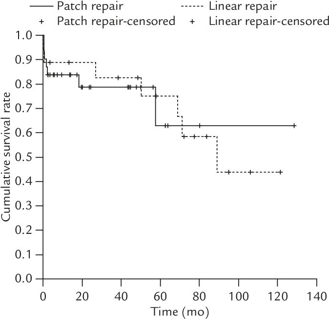 Cumulative Survival For All Patients Who Underwent - Diagram (680x683), Png Download