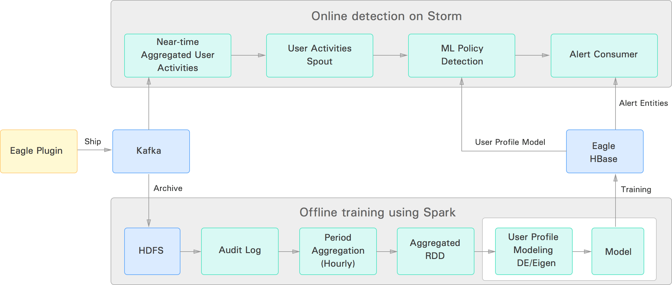 Userprofile-model - Fast Detection Of Transformed Data Leakage Architecture (2272x964), Png Download