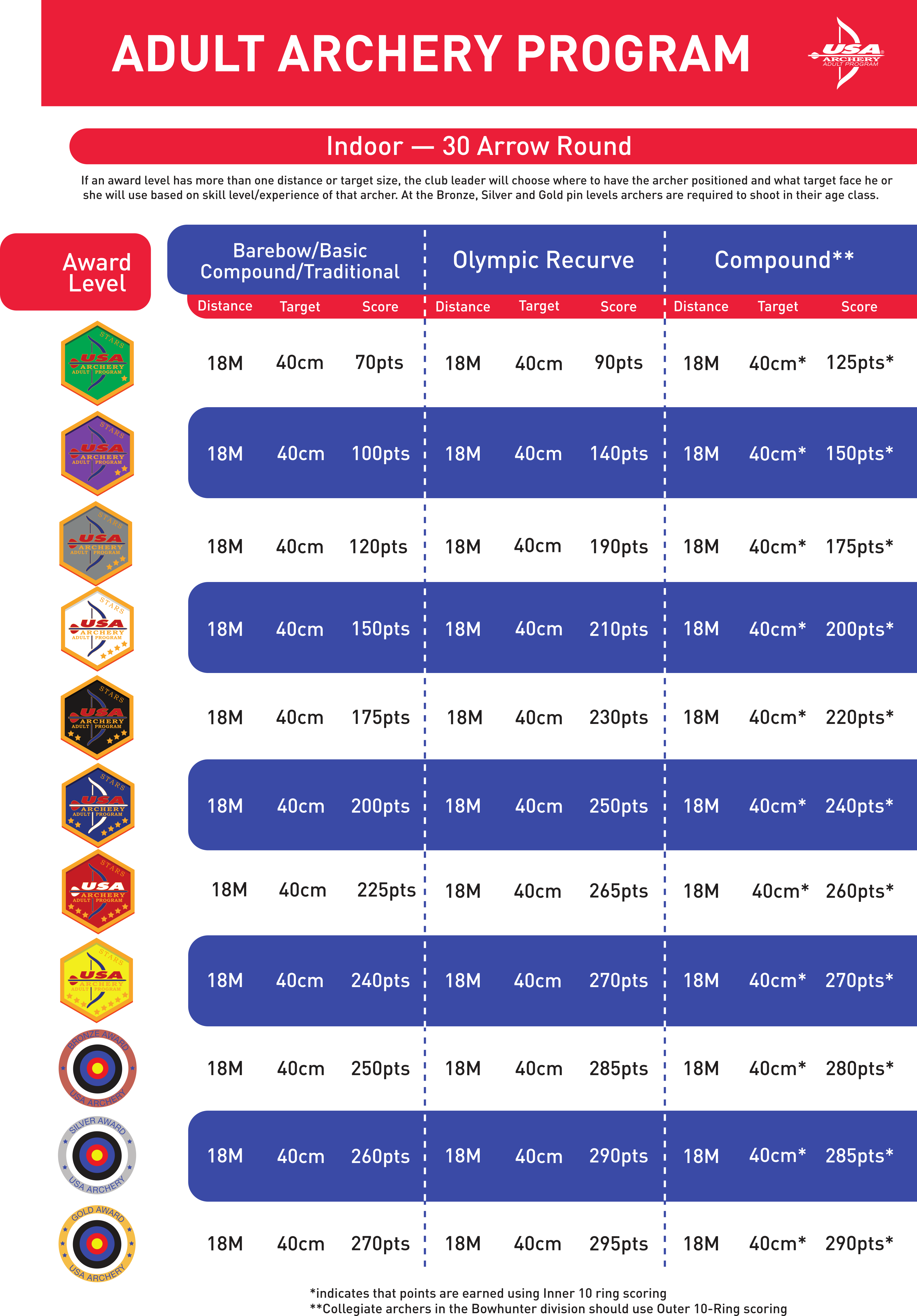 Usaa Adultachievement Scoringmatrix - Usa Archery Achievement Pins (3456x4961), Png Download