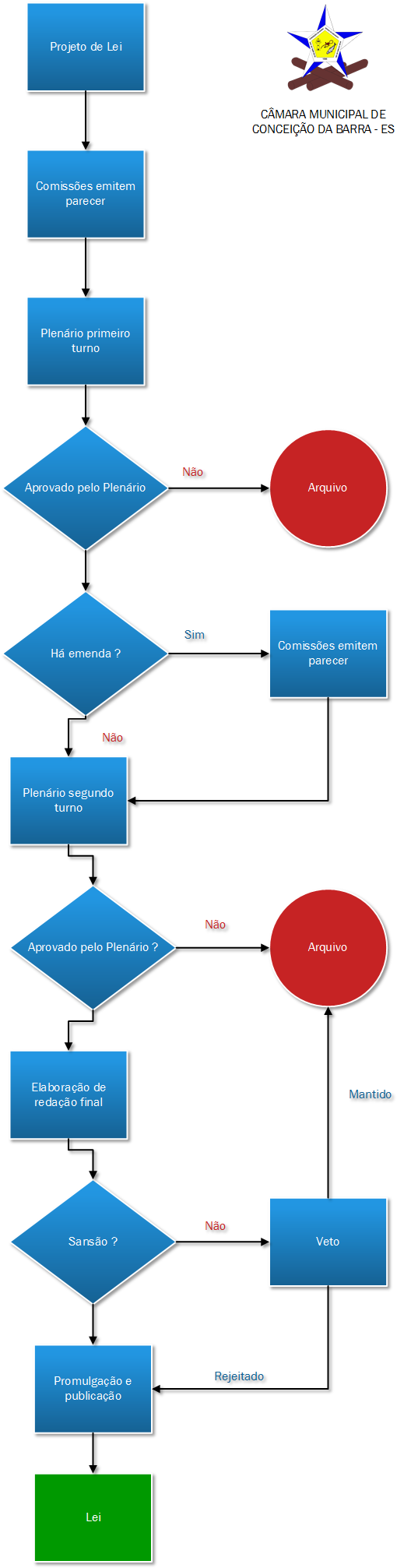 Fluxograma Projeto De Lei Municipal (522x2017), Png Download