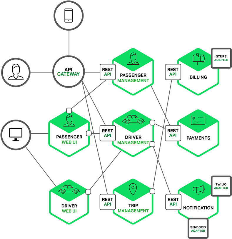 Microservices Architecture For A Sample Ride For Hire - Microservices Example (815x832), Png Download
