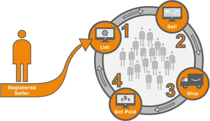 Selling On Amazon - Proceso De Ventas Amazon (828x480), Png Download