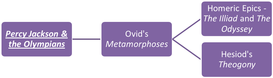 Percy Jackson & The Olympians Family - Infectious Disease (924x525), Png Download