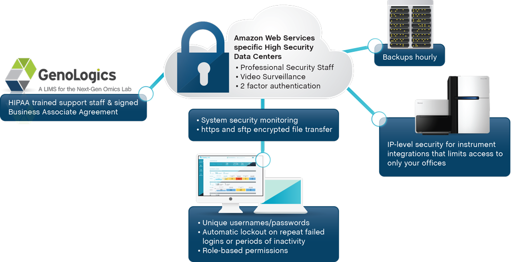 To Protect Data And Patient Privacy Clarity Lims Offers - Patient Data Security (1000x511), Png Download