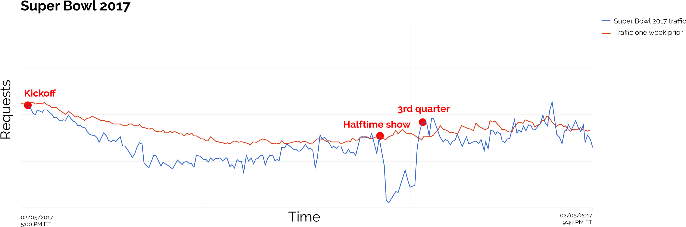 Super Bowl 2017 V2 - Diagram (2872x1080), Png Download