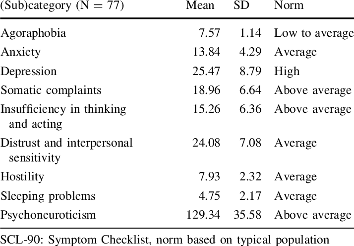 Download HD Parental Mental Health By Scl-90 - Symptom Checklist 90