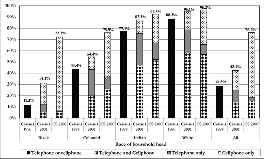 Percentage Of Households Having Landline Telephone - Diagram (850x524), Png Download