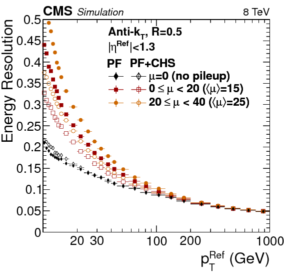 Particle-flow Reconstruction And Global Event Description - Diagram (842x595), Png Download